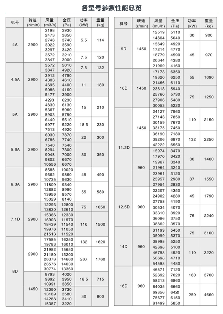 9-26不銹鋼高壓離心風(fēng)機型號參數(shù)表