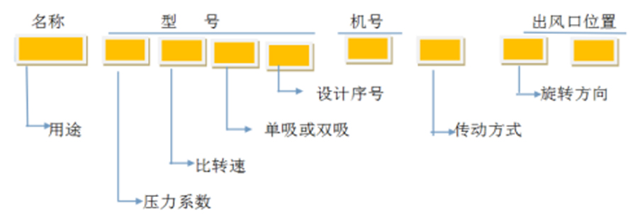 軸流風(fēng)機(jī)、離心通風(fēng)機(jī)型號(hào)代表什么意思？