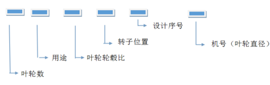 軸流風(fēng)機(jī)、離心通風(fēng)機(jī)型號(hào)代表什么意思？